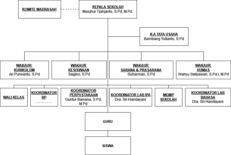 Struktur organisasi sekolah